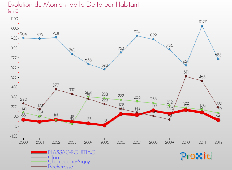 Evolution de la dette par habitant pour la commune de PLASSAC-ROUFFIAC et les communes proches de 2000 à 2012 Comparaison de la dette par habitant pour PLASSAC-ROUFFIAC et les communes voisines de 2000 à 2012