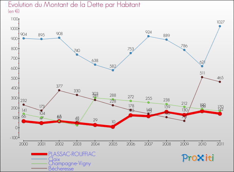 Evolution de la dette par habitant pour la commune de PLASSAC-ROUFFIAC et les communes proches Comparaison de la dette par habitant pour PLASSAC-ROUFFIAC et les communes voisines