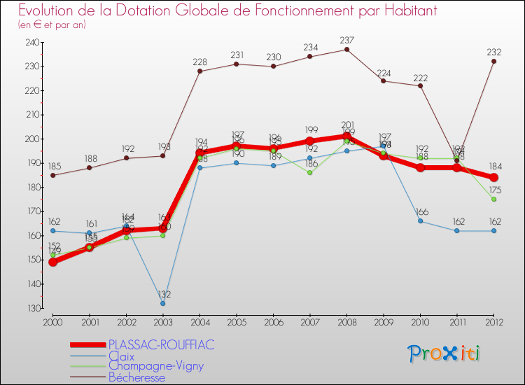 Evolution et montant de la dotation globale de fonctionnement par Habitant pour PLASSAC-ROUFFIAC et les communes proches Comparaison des dotations globales de fonctionnement par habitant pour PLASSAC-ROUFFIAC et les communes voisines