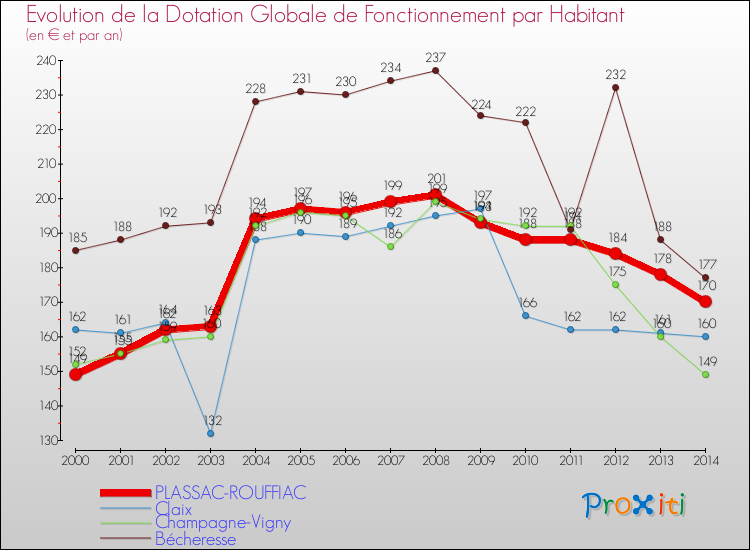 Evolution et montant de la dotation globale de fonctionnement par Habitant pour PLASSAC-ROUFFIAC et les communes proches de 2000 à 2014. Comparaison des dotations globales de fonctionnement par habitant pour PLASSAC-ROUFFIAC et les communes voisines de 2000 à 2014.