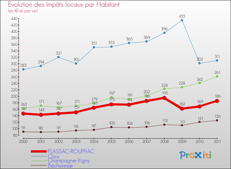 Evolution et montant des impôts locaux par Habitant pour PLASSAC-ROUFFIAC et les communes proches Comparaison des impôts locaux par habitant pour PLASSAC-ROUFFIAC et les communes voisines