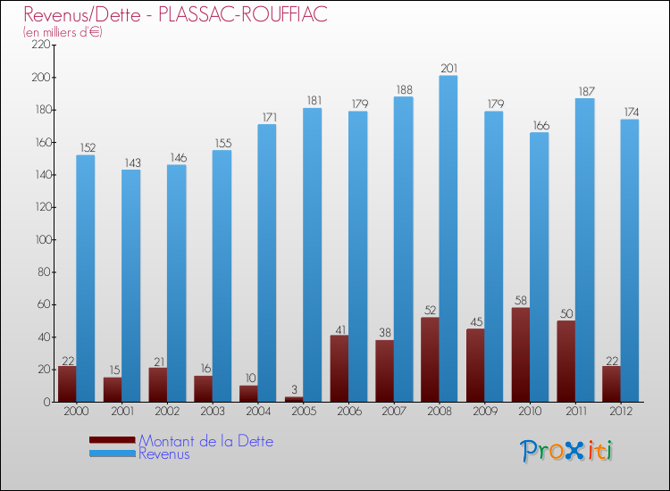 Evolution comparée de la dette et des revenus pour la commune de PLASSAC-ROUFFIAC de 2000 à 2012 Comparaison de la dette et des revenus pour PLASSAC-ROUFFIAC de 2000 à 2012
