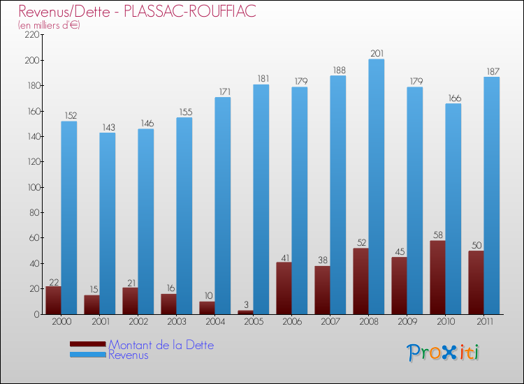 Evolution comparée de la dette et des revenus pour la commune de PLASSAC-ROUFFIAC de 2000 à 2011 Comparaison de la dette et des revenus pour PLASSAC-ROUFFIAC de 2000 à 2011