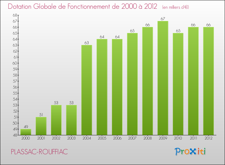 Evolution du montant de la Dotation Globale de Fonctionnement pour la commune de PLASSAC-ROUFFIAC de 2000 à 2012 Evolution du montant de la Dotation Globale de Fonctionnement pour PLASSAC-ROUFFIAC de 2000 à 2012