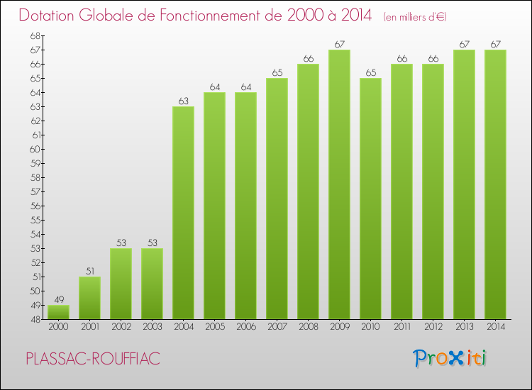 Evolution du montant de la Dotation Globale de Fonctionnement pour la commune de PLASSAC-ROUFFIAC de 2000 à 2014 Evolution du montant de la Dotation Globale de Fonctionnement pour PLASSAC-ROUFFIAC de 2000 à 2014