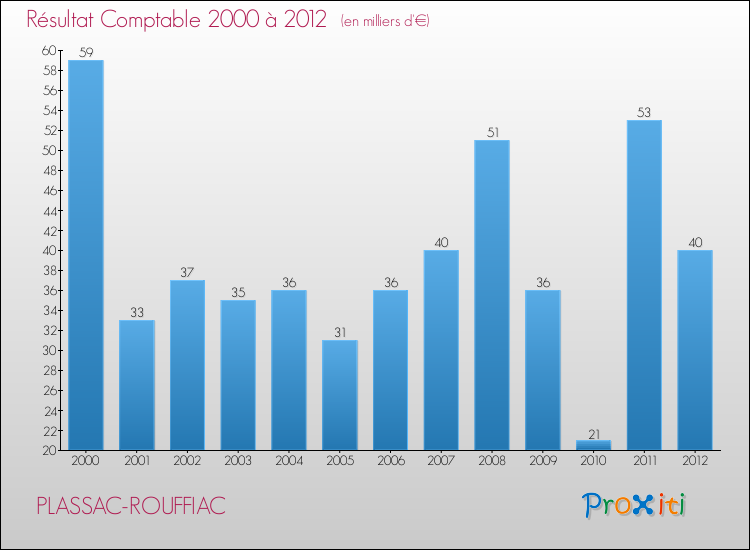 Evolution du résultat comptable pour la commune de PLASSAC-ROUFFIAC de 2000 à 2012 Evolution du résultat comptable pour PLASSAC-ROUFFIAC de 2000 à 2012