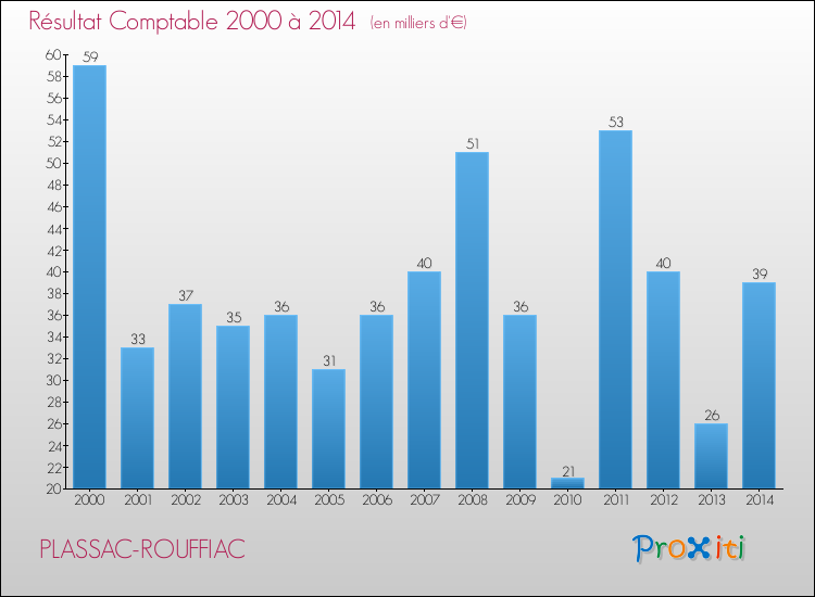 Evolution du résultat comptable pour la commune de PLASSAC-ROUFFIAC de 2000 à 2014 Evolution du résultat comptable pour PLASSAC-ROUFFIAC de 2000 à 2014