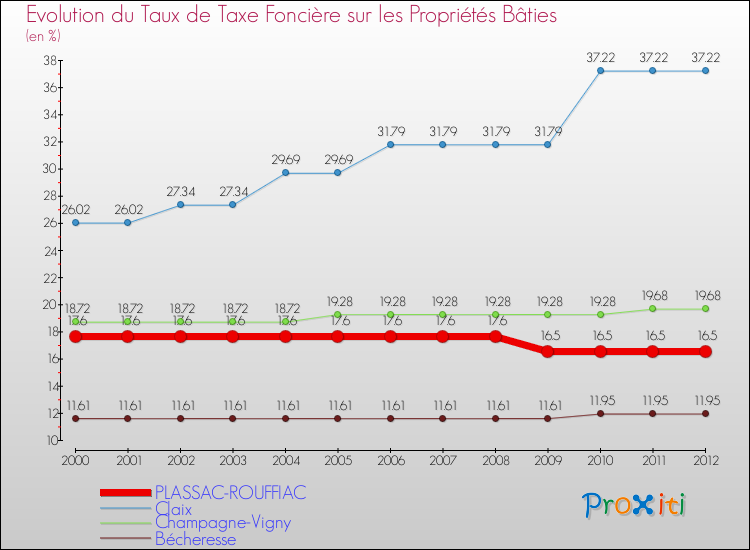 Evolution du taux de la taxe foncière sur le bati pour PLASSAC-ROUFFIAC et les communes proches de 2000 à 2012 Comparaison des taux de taxe foncière sur le bati pour PLASSAC-ROUFFIAC et les communes voisines de 2000 à 2012