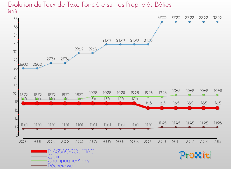 Evolution du taux de la taxe foncière sur le bati pour PLASSAC-ROUFFIAC et les communes proches de 2000 à 2014 Comparaison des taux de taxe foncière sur le bati pour PLASSAC-ROUFFIAC et les communes voisines de 2000 à 2014