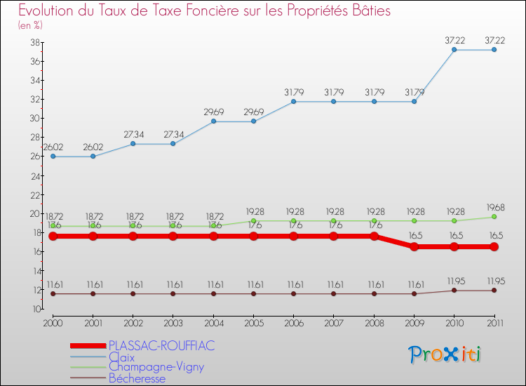 Evolution du taux de la taxe foncière sur le bati pour PLASSAC-ROUFFIAC et les communes proches Comparaison des taux de taxe foncière sur le bati pour PLASSAC-ROUFFIAC et les communes voisines