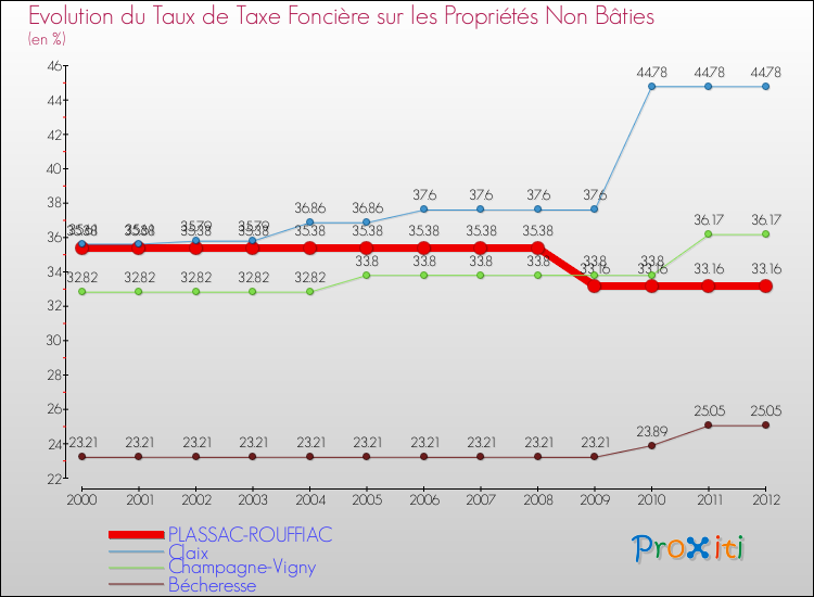 Evolution du taux de la taxe foncière sur les immeubles et terrains non batis pour PLASSAC-ROUFFIAC et les communes proches de 2000 à 2012 Comparaison des taux de la taxe foncière sur les immeubles et terrains non batis pour PLASSAC-ROUFFIAC et les communes voisines de 2000 à 2012