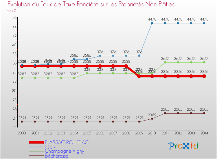 Evolution du taux de la taxe foncière sur les immeubles et terrains non batis pour PLASSAC-ROUFFIAC et les communes proches de 2000 à 2014 Comparaison des taux de la taxe foncière sur les immeubles et terrains non batis pour PLASSAC-ROUFFIAC et les communes voisines de 2000 à 2014