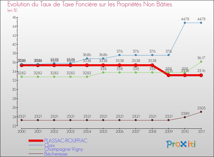 Evolution du taux de la taxe foncière sur les immeubles et terrains non batis pour PLASSAC-ROUFFIAC et les communes proches Comparaison des taux de la taxe foncière sur les immeubles et terrains non batis pour PLASSAC-ROUFFIAC et les communes voisines