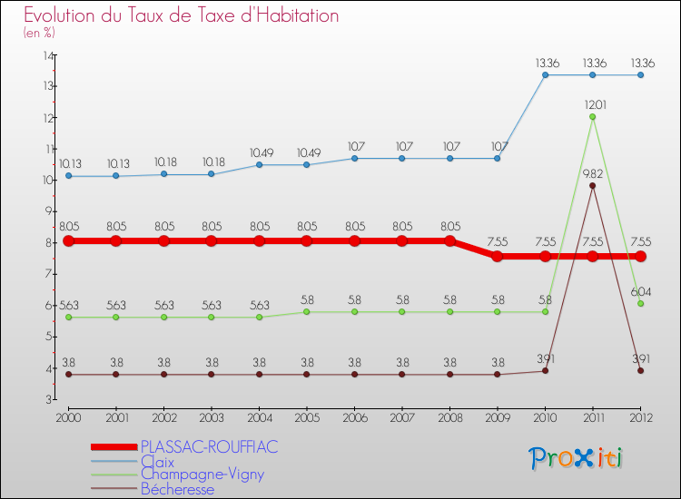 Evolution du taux de la taxe d'habitation pour PLASSAC-ROUFFIAC et les communes proches Comparaison des taux de la taxe d'habitation pour PLASSAC-ROUFFIAC et les communes voisines