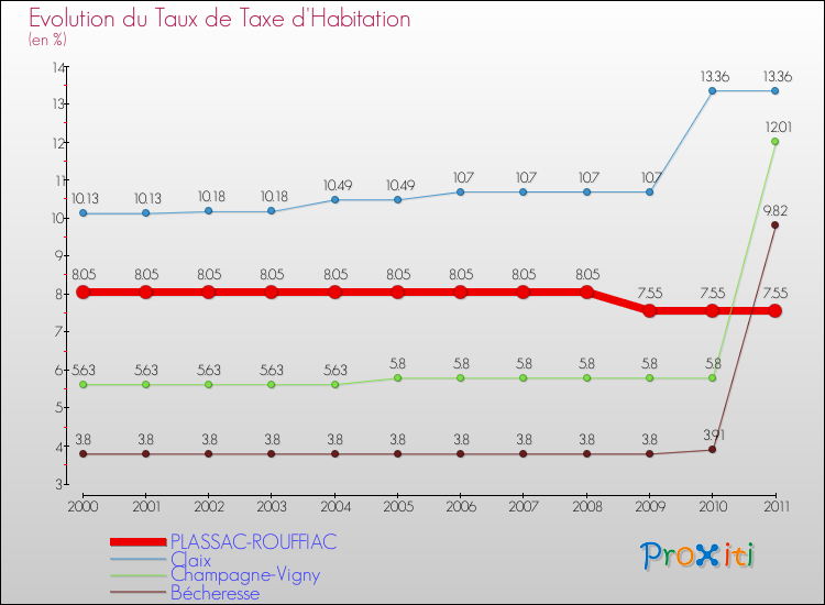 Evolution du taux de la taxe d'habitation pour PLASSAC-ROUFFIAC et les communes proches Comparaison des taux de la taxe d'habitation pour PLASSAC-ROUFFIAC et les communes voisines