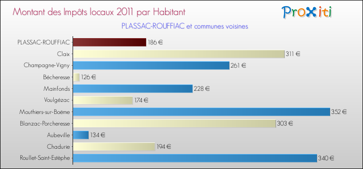 Montant des impôts locaux par Habitant pour PLASSAC-ROUFFIAC et les communes proches Comparaison des impôts locaux par habitant pour PLASSAC-ROUFFIAC et les communes voisines