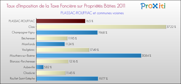 Taux d'imposition de la taxe foncière sur le bati 2011 pour PLASSAC-ROUFFIAC et les communes proches Comparaison des taux d'imposition de la taxe foncière sur le bati 2011 pour PLASSAC-ROUFFIAC et les communes voisines