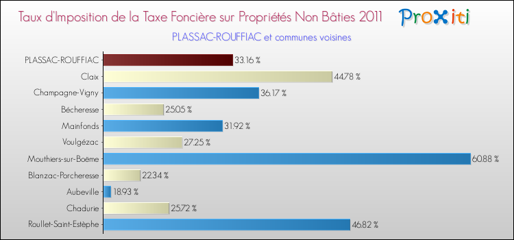 Taux d'imposition de la taxe foncière sur les immeubles et terrains non batis 2011 pour PLASSAC-ROUFFIAC et les communes proches Comparaison des taux d'imposition de la taxe foncière sur les immeubles et terrains non batis 2011 pour PLASSAC-ROUFFIAC et les communes voisines