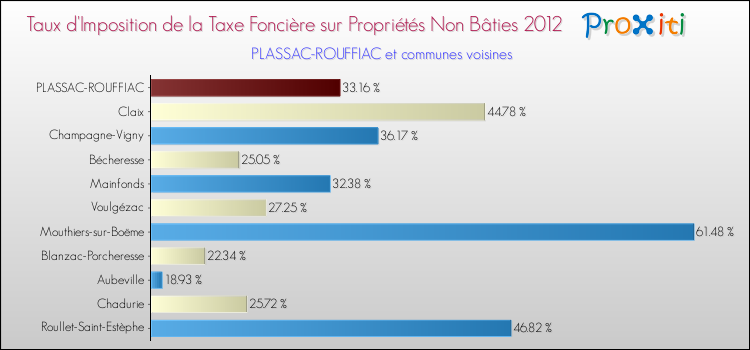Taux d'imposition de la taxe foncière sur les immeubles et terrains non batis 2012 pour PLASSAC-ROUFFIAC et les communes proches Comparaison des taux d'imposition de la taxe foncière sur les immeubles et terrains non batis 2012 pour PLASSAC-ROUFFIAC et les communes voisines