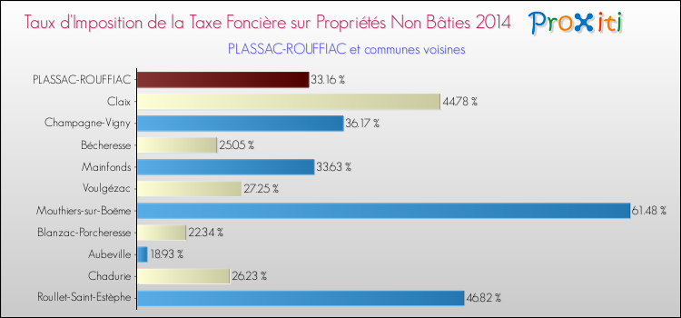 Taux d'imposition de la taxe foncière sur les immeubles et terrains non batis 2014 pour PLASSAC-ROUFFIAC et les communes proches Comparaison des taux d'imposition de la taxe foncière sur les immeubles et terrains non batis 2014 pour PLASSAC-ROUFFIAC et les communes voisines