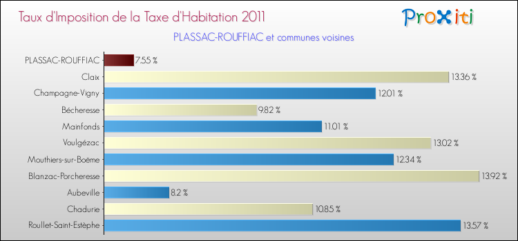 Taux d'imposition de la taxe d'habitation 2011 pour PLASSAC-ROUFFIAC et les communes proches Comparaison des taux d'imposition de la taxe d'habitation 2011 pour PLASSAC-ROUFFIAC et les communes voisines