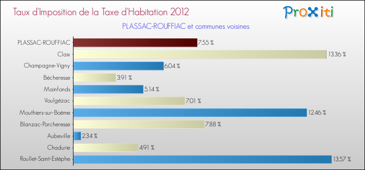 Taux d'imposition de la taxe d'habitation 2012 pour PLASSAC-ROUFFIAC et les communes proches Comparaison des taux d'imposition de la taxe d'habitation 2012 pour PLASSAC-ROUFFIAC et les communes voisines