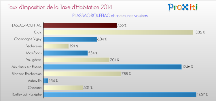 Taux d'imposition de la taxe d'habitation 2014 pour PLASSAC-ROUFFIAC et les communes proches Comparaison des taux d'imposition de la taxe d'habitation 2014 pour PLASSAC-ROUFFIAC et les communes voisines