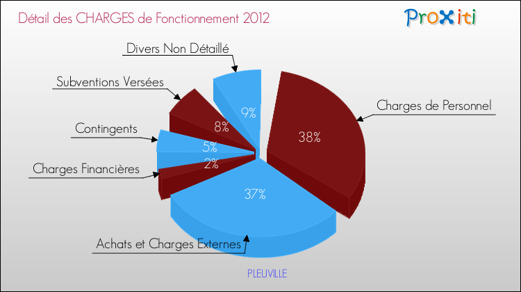 Décomposition des Charges de Fonctionnement 2012 de la commune de PLEUVILLE Charges de Fonctionnement 2012 pour la commune de PLEUVILLE
