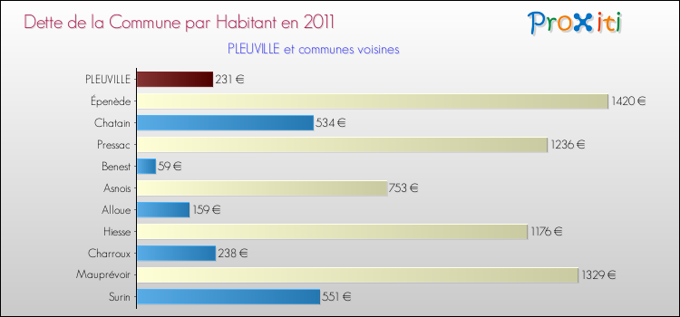 Dette par habitant de la commune en 2011 pour PLEUVILLE et les communes proches Comparaison de la dette par habitant de la commune en 2011 pour PLEUVILLE et les communes voisines