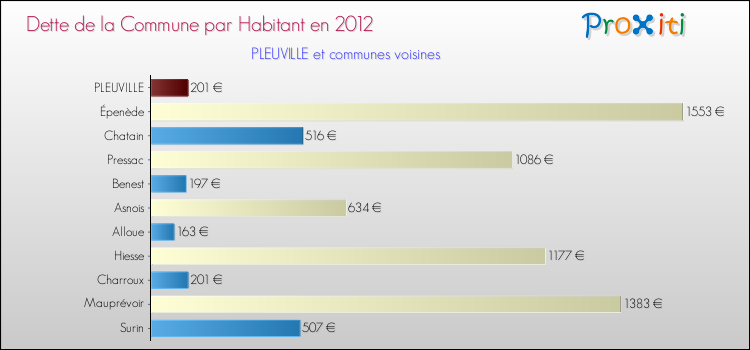 Dette par habitant de la commune en 2012 pour PLEUVILLE et les communes proches Comparaison de la dette par habitant de la commune en 2012 pour PLEUVILLE et les communes voisines