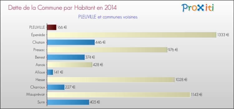 Dette par habitant de la commune en 2014 pour PLEUVILLE et les communes proches Comparaison de la dette par habitant de la commune en 2014 pour PLEUVILLE et les communes voisines