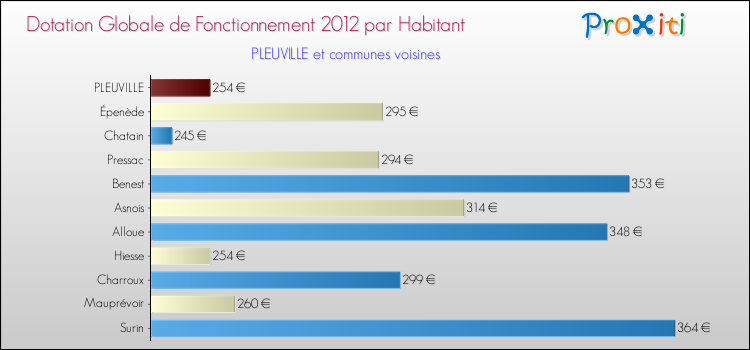 Montant des dotations globales de fonctionnement DGF par Habitant pour PLEUVILLE et les communes proches Comparaison des des dotations globales de fonctionnement DGF par habitant pour PLEUVILLE et les communes voisines