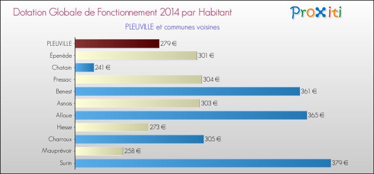 Montant des dotations globales de fonctionnement DGF par Habitant pour PLEUVILLE et les communes proches en 2014. Comparaison des des dotations globales de fonctionnement DGF par habitant pour PLEUVILLE et les communes voisines en 2014.