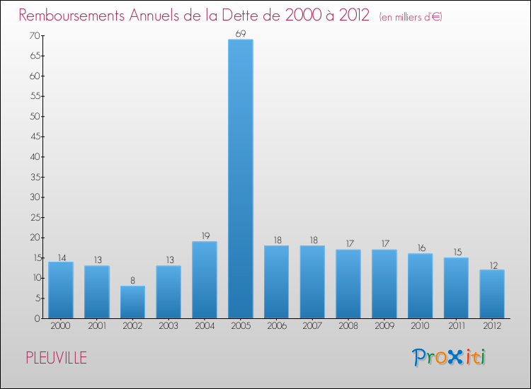 Evolution de l'annuité de la dette pour la commune de PLEUVILLE de 2000 à 2012 Annuités de la dette pour PLEUVILLE de 2000 à 2012