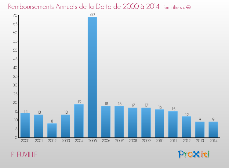 Evolution de l'annuité de la dette pour la commune de PLEUVILLE de 2000 à 2014 Annuités de la dette pour PLEUVILLE de 2000 à 2014