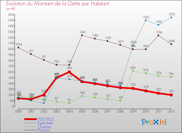 Evolution de la dette par habitant pour la commune de PLEUVILLE et les communes proches de 2000 à 2012 Comparaison de la dette par habitant pour PLEUVILLE et les communes voisines de 2000 à 2012