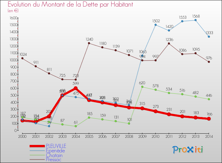 Evolution de la dette par habitant pour la commune de PLEUVILLE et les communes proches de 2000 à 2014 Comparaison de la dette par habitant pour PLEUVILLE et les communes voisines de 2000 à 2014