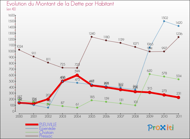 Evolution de la dette par habitant pour la commune de PLEUVILLE et les communes proches Comparaison de la dette par habitant pour PLEUVILLE et les communes voisines