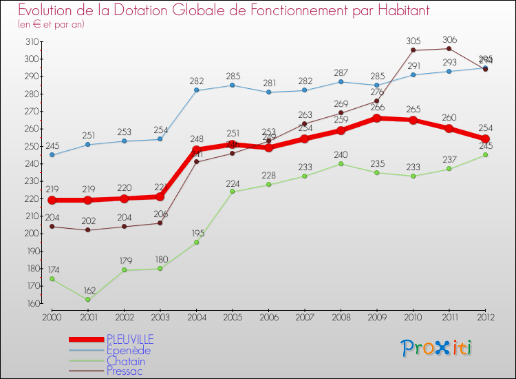 Evolution et montant de la dotation globale de fonctionnement par Habitant pour PLEUVILLE et les communes proches Comparaison des dotations globales de fonctionnement par habitant pour PLEUVILLE et les communes voisines