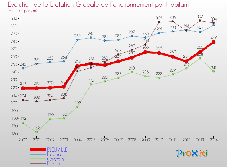 Evolution et montant de la dotation globale de fonctionnement par Habitant pour PLEUVILLE et les communes proches de 2000 à 2014. Comparaison des dotations globales de fonctionnement par habitant pour PLEUVILLE et les communes voisines de 2000 à 2014.