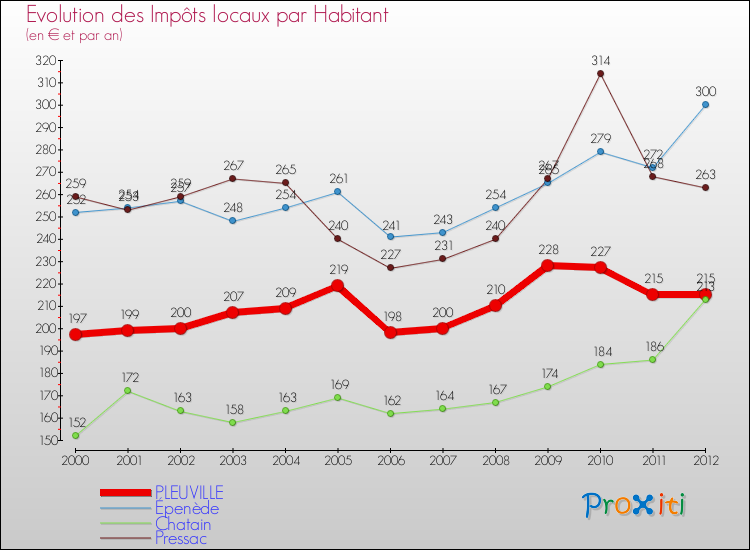 Evolution et montant des impôts locaux par Habitant pour PLEUVILLE et les communes proches Comparaison des impôts locaux par habitant pour PLEUVILLE et les communes voisines