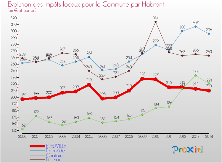 Evolution et montant des impôts locaux par Habitant pour PLEUVILLE et les communes proches de 2000 à 2014 Comparaison des impôts locaux par habitant pour PLEUVILLE et les communes voisines de 2000 à 2014