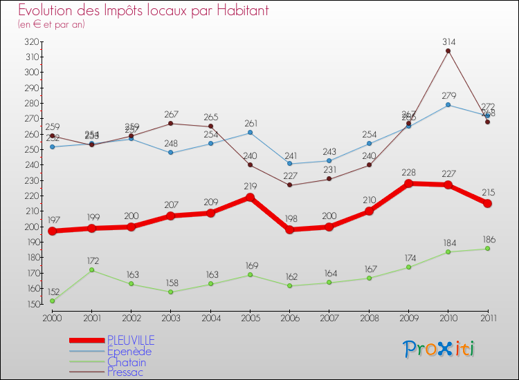Evolution et montant des impôts locaux par Habitant pour PLEUVILLE et les communes proches Comparaison des impôts locaux par habitant pour PLEUVILLE et les communes voisines