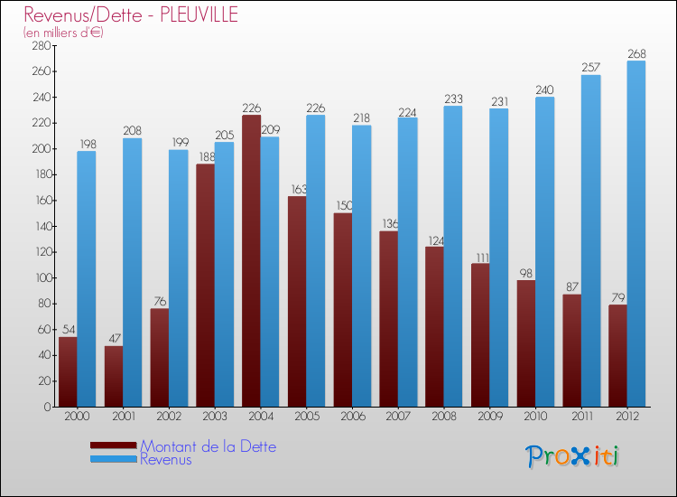 Evolution comparée de la dette et des revenus pour la commune de PLEUVILLE de 2000 à 2012 Comparaison de la dette et des revenus pour PLEUVILLE de 2000 à 2012