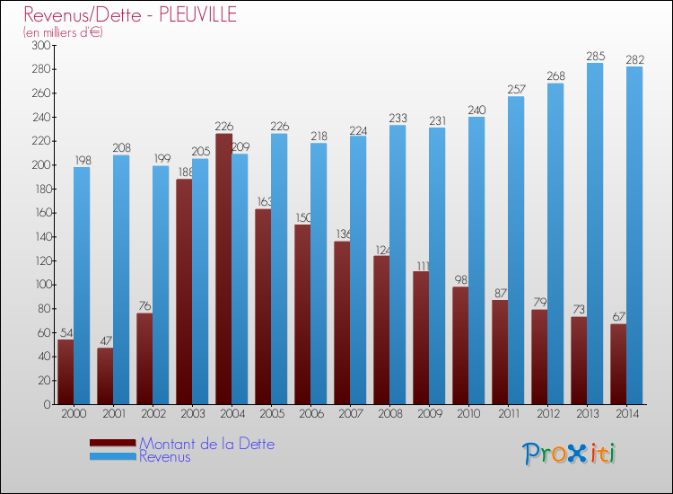 Evolution comparée de la dette et des revenus pour la commune de PLEUVILLE de 2000 à 2014 Comparaison de la dette et des revenus pour PLEUVILLE de 2000 à 2014