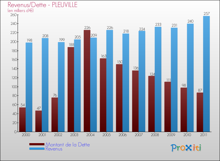 Evolution comparée de la dette et des revenus pour la commune de PLEUVILLE de 2000 à 2011 Comparaison de la dette et des revenus pour PLEUVILLE de 2000 à 2011