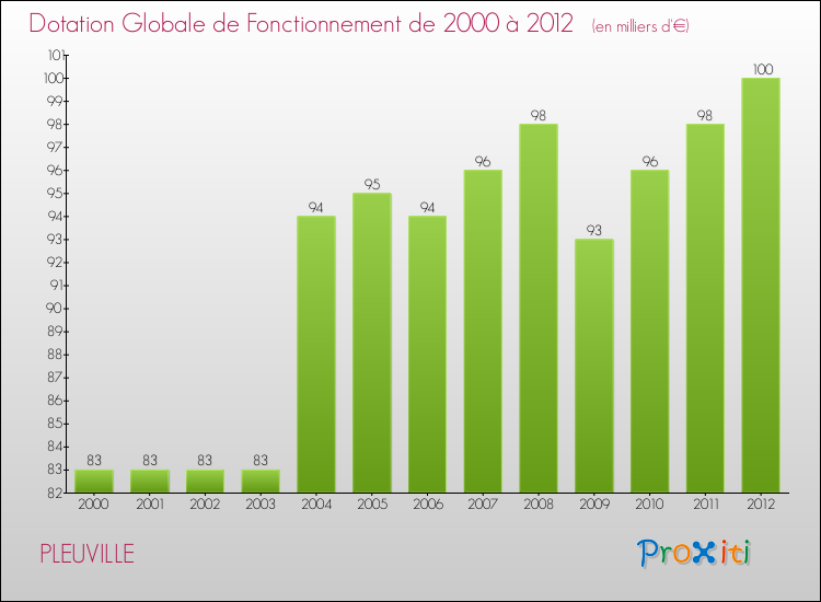 Evolution du montant de la Dotation Globale de Fonctionnement pour la commune de PLEUVILLE de 2000 à 2012 Evolution du montant de la Dotation Globale de Fonctionnement pour PLEUVILLE de 2000 à 2012