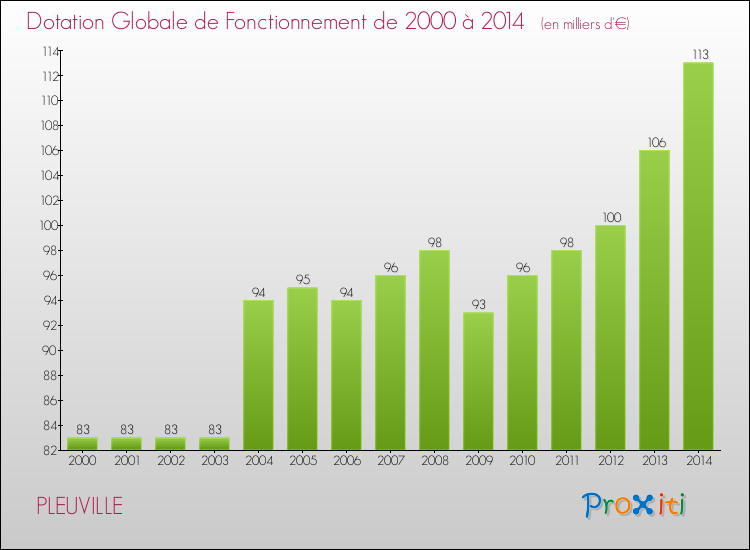 Evolution du montant de la Dotation Globale de Fonctionnement pour la commune de PLEUVILLE de 2000 à 2014 Evolution du montant de la Dotation Globale de Fonctionnement pour PLEUVILLE de 2000 à 2014
