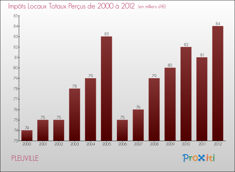 Evolution des Impôts Locaux pour la commune de PLEUVILLE de 2000 à 2012 Evolution des Impôts Locaux pour PLEUVILLE de 2000 à 2012