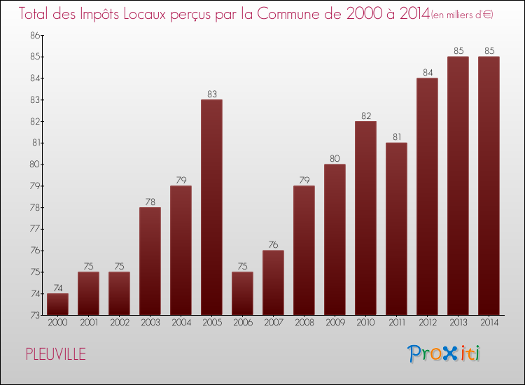 Evolution des Impôts Locaux pour la commune de PLEUVILLE de 2000 à 2014 Evolution des Impôts Locaux pour PLEUVILLE de 2000 à 2014